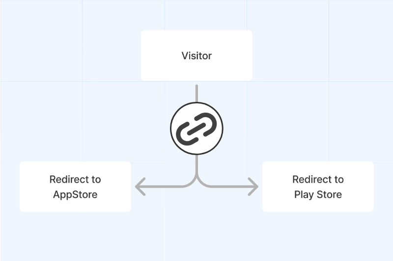 Smart Links: Redirect Visitors Based on Device, Location, Language & More