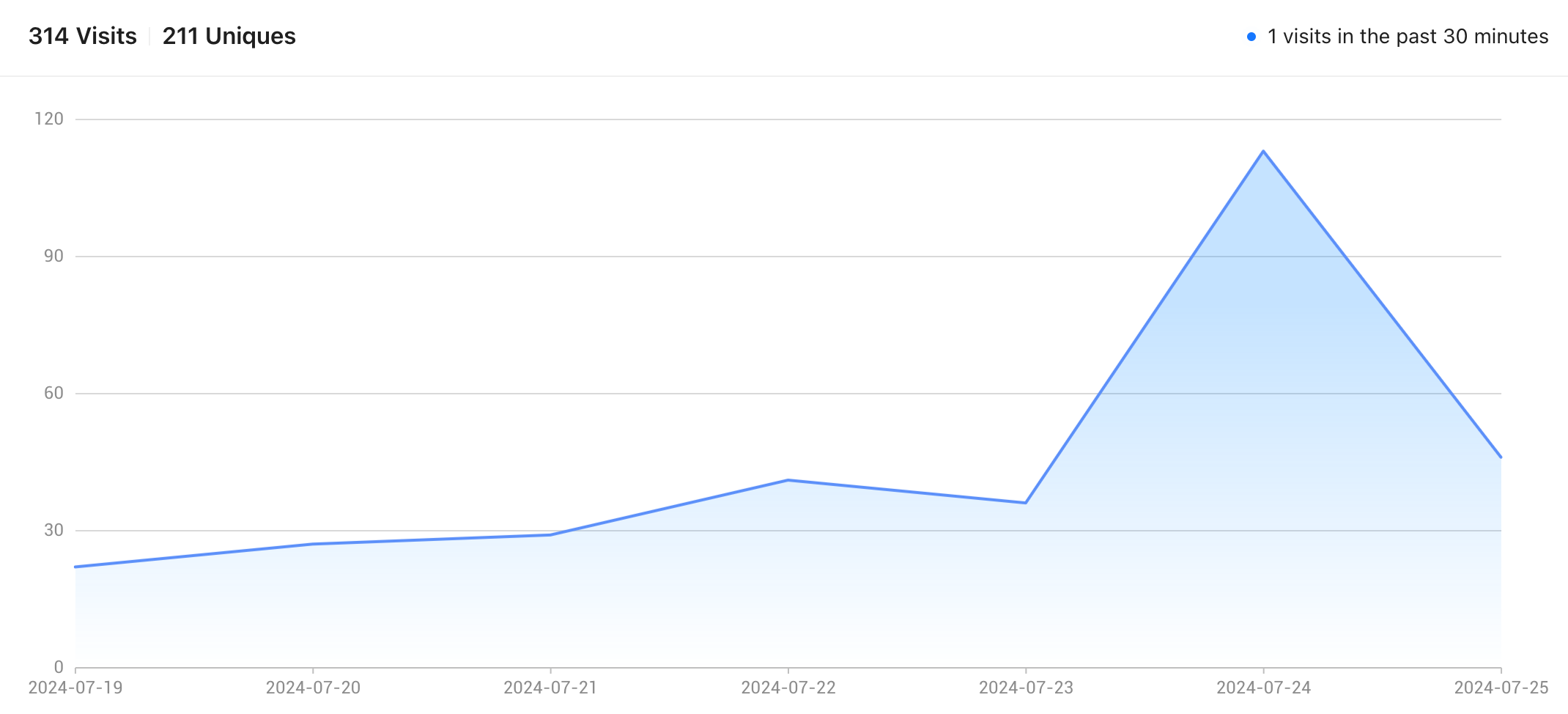 QR code analytics