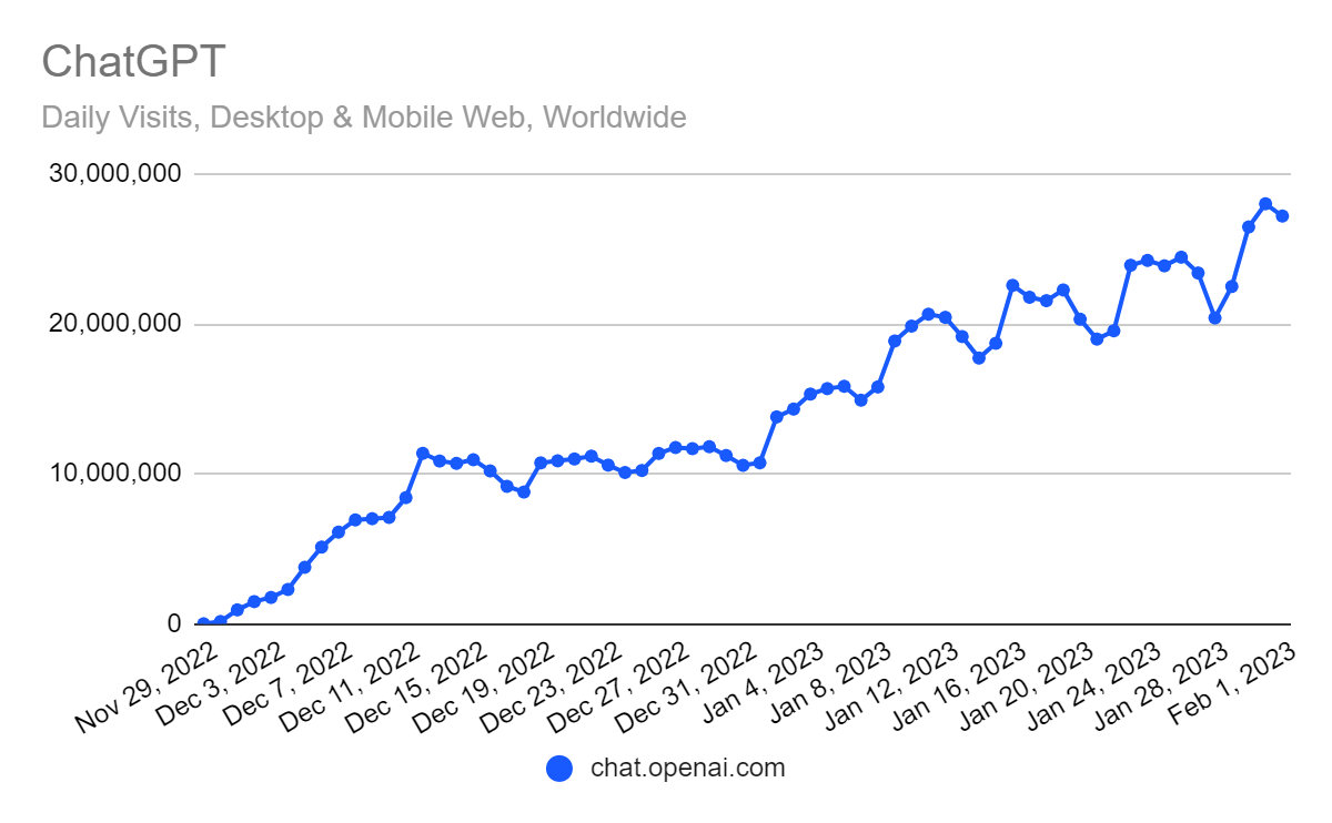 ChatGPT user growth