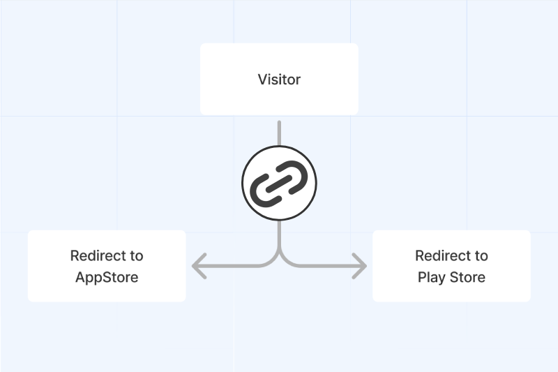 Smart Links: Redirect Visitors Based on Device, Location, Language & More